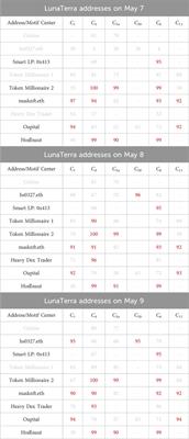 Data depth and core-based trend detection on blockchain transaction networks